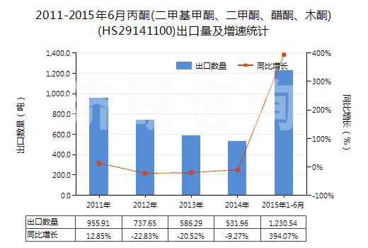 2011-2015年6月丙酮(二甲基甲酮、二甲酮、醋酮、木酮)(HS29141100)出口量及增速統(tǒng)計